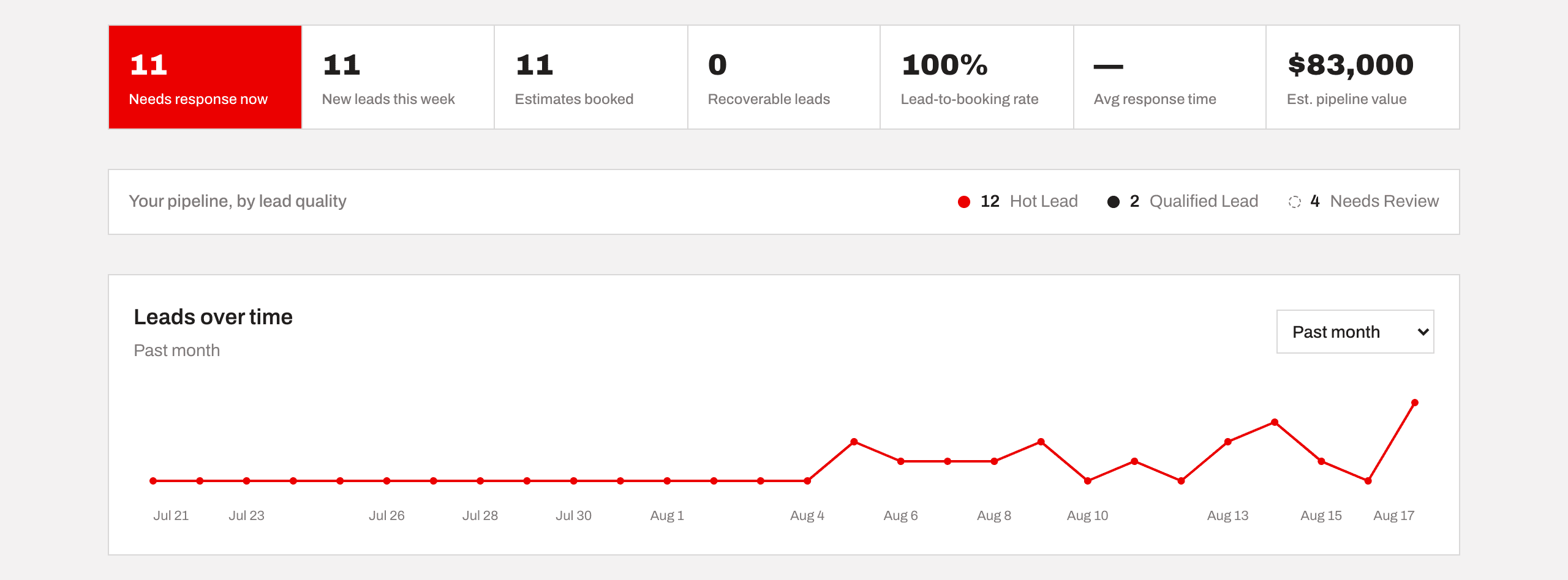 Fielder dashboard showing the stats row (needs response now, new leads this week, estimates booked, lead-to-booking rate) and the leads-over-time trend chart