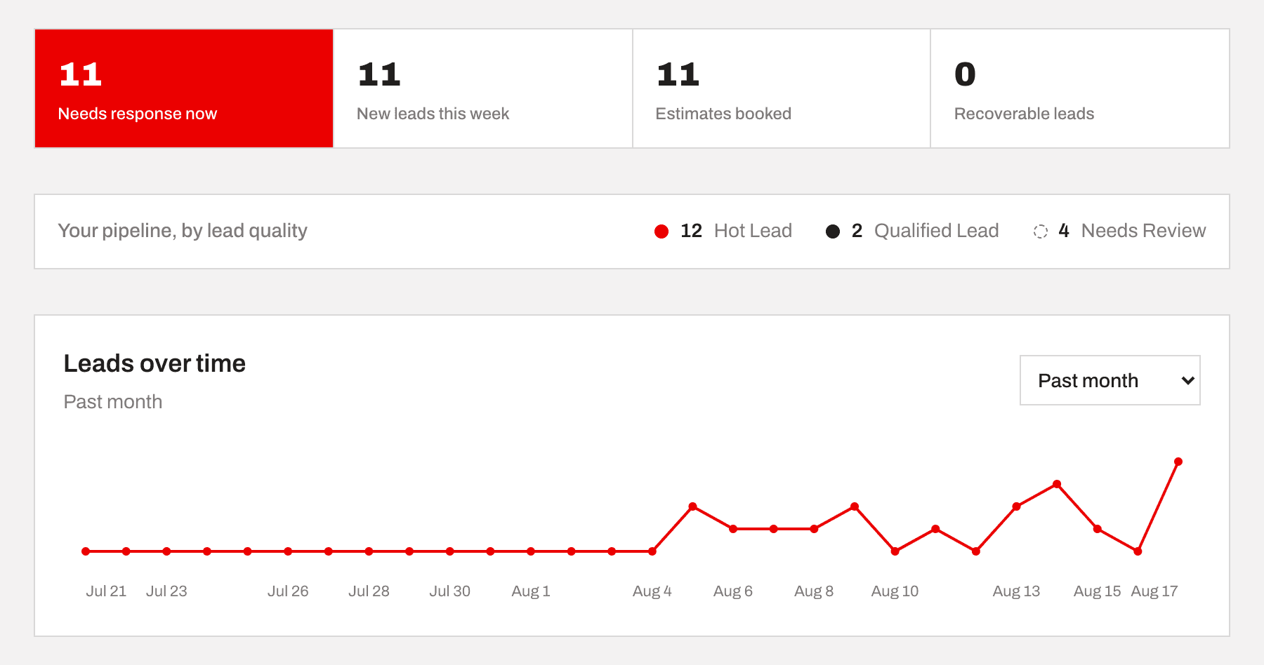 Fielder dashboard showing leads needing a response now, the pipeline broken out by lead quality, and a daily leads-over-time trend chart